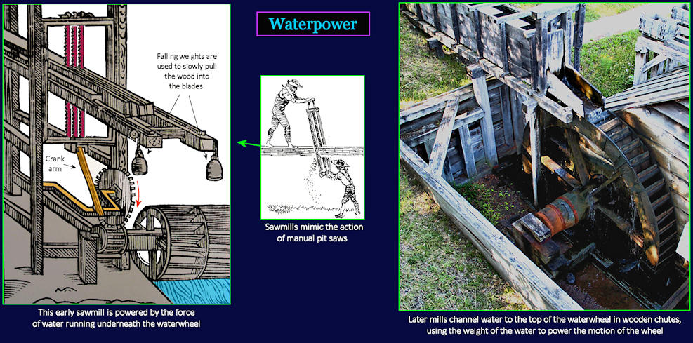 Waterwheels, 1700s